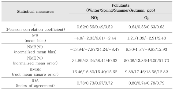 CMAQ 모델 예측값과 도시대기측정소 모니터링값(25 지점)과의 비교통계