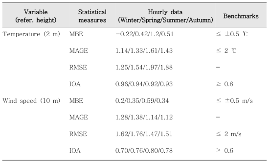 WRF 모델 예측값과 기상 관측값(10개 지점)과의 비교통계- 기온 및 풍속