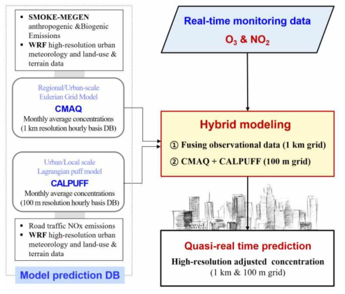 준 실시간 대기오염물질(NO2 & O3) 농도 하이브리드 예측 모델 시스템 개요