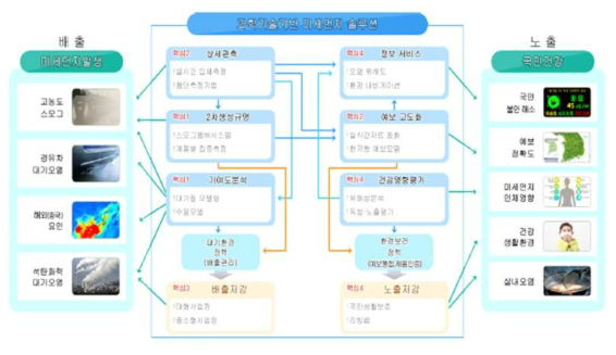 배출과 노출을 통합한 과학기술기반 미세먼지 솔루션