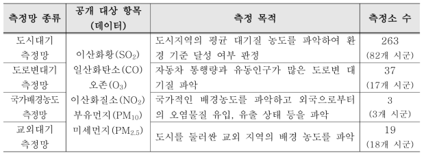 AirKorea 공개 대상 측정망 현황