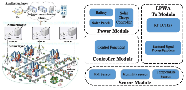 LPWA 기술 기반의 계층적 대기 질 모니터링 시스템(왼쪽)과 각 모니터링 노드의 구성(오른쪽)