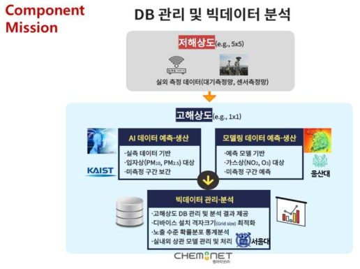 연구개발 개요