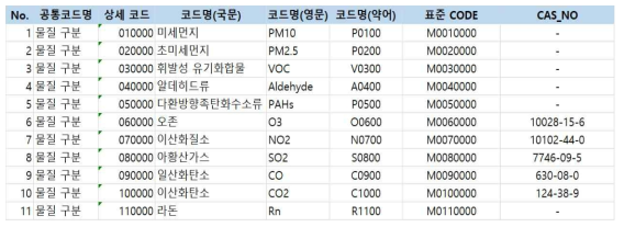 실내외 환경유해인자 코드 표준화