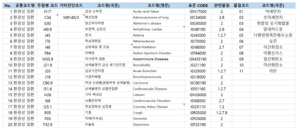 환경성 질환 코드 표준화