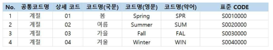 계절 구분 코드 표준화