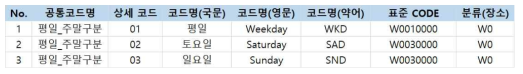 주간(평일/주말) 구분 코드 표준화