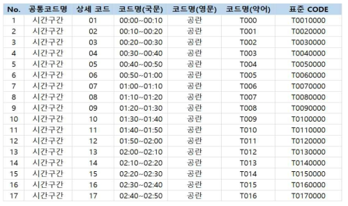 시간(10분 단위, 24시간) 코드 표준화