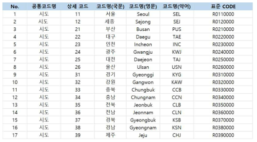 지역 대분류(시/도) 코드 표준화