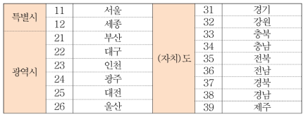 지역변수 중 대분류(시/도) 구분에 따른 코드