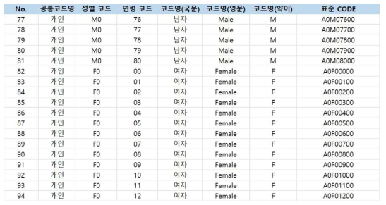 성별 및 연령에 따른 개인정보 코드 표준화