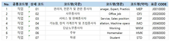 직업에 따른 인구집단별 표준화