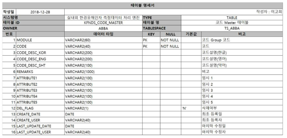 e-코딩북 시스템(ABBA) 내, 공통표준코드 DB 설계 테이블 명세서(1)