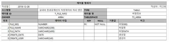 e-코딩북 시스템(ABBA) 내, 공통표준코드 DB 설계 테이블 명세서(2)