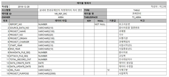 e-코딩북 시스템(ABBA) 내, 공통표준코드 DB 설계 테이블 명세서(3)