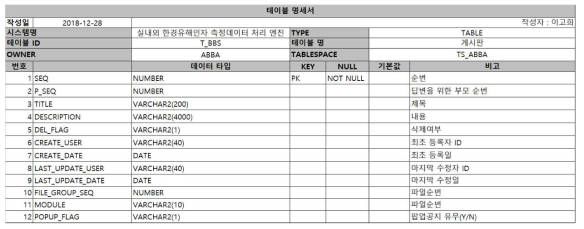 e-코딩북 시스템(ABBA) 내, 공통표준코드 DB 설계 테이블 명세서(4)