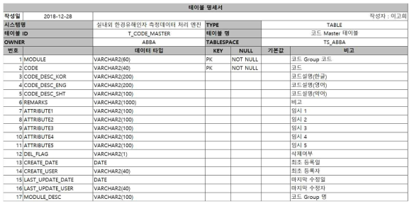 e-코딩북 시스템(ABBA) 내, 공통표준코드 DB 설계 테이블 명세서(5)