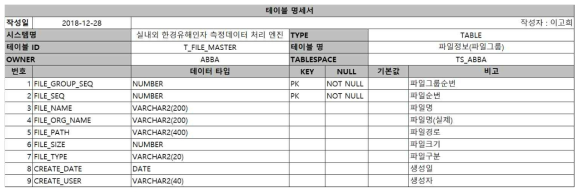 e-코딩북 시스템(ABBA) 내, 공통표준코드 DB 설계 테이블 명세서(6)