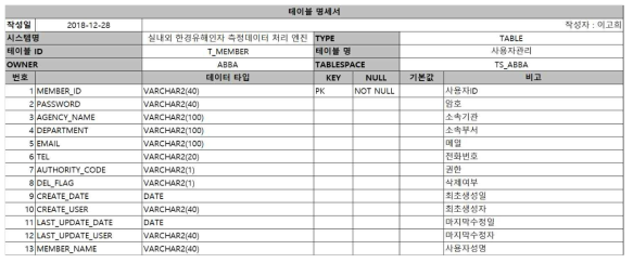 e-코딩북 시스템(ABBA) 내, 공통표준코드 DB 설계 테이블 명세서(7)