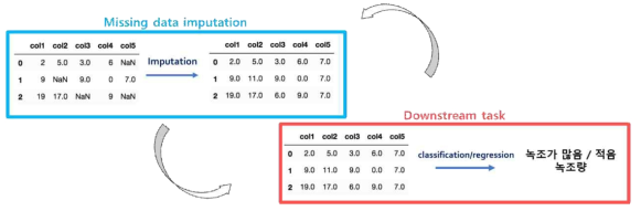 결측치 복원과 downstream task를 동시 수행