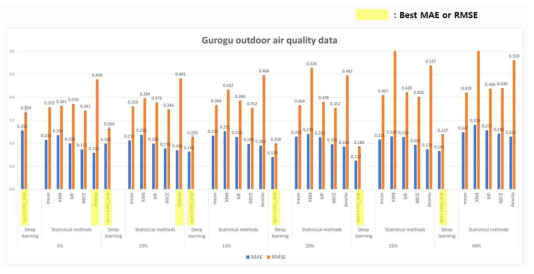 구로구 외기 측정 자료에 대한 통계기법과 딥러닝 기반 예측모델의 복원 성능 (결측률 별 가장 뛰어난 성능을 낸 모형을 노란색으로 표시)