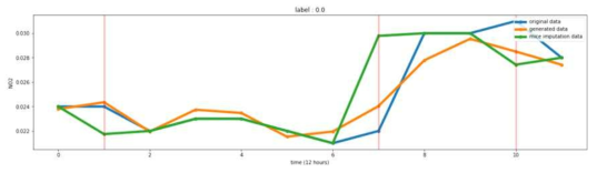 구로구 외기 측정 자료의 통계기법 및 딥러닝 기법의 12시간 데이터 복원 자료. 추가로 결측시킨 부분을 붉은 선으로 표시함. 파란색 선은 원본 데이터, 주황색 선은 딥러닝 기반 결측치 복원 데이터, 초록색 선은 통계기법 기반 결측치 복원 데이터를 의미함
