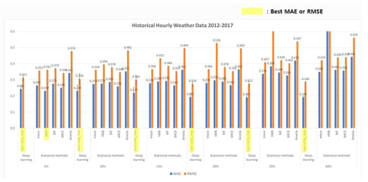 캐나다 토론토 기상 데이터의 통계기법과 딥러닝 기반 예측모델 복원 성능 (결측률 별 가장 뛰어난 성능을 낸 모형을 노란색으로 표시)