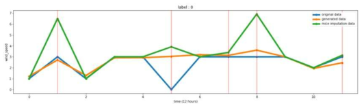 캐나다 토론토 기상 데이터의 통계 및 딥러닝 기법 12시간 데이터 복원 자료. 추가로 결측시킨 부분을 붉은 선으로 표시함. 파란색 선은 원본 데이터, 주황색 선은 딥러닝 기반 결측치 복원 데이터, 초록색 선은 통계기법 기반 결측치 복원 데이터를 의미함