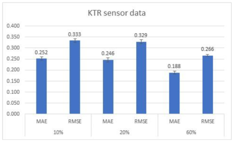 KTR 센서 데이터에 대한 딥러닝 기반 예측모델의 복원 성능 그래프