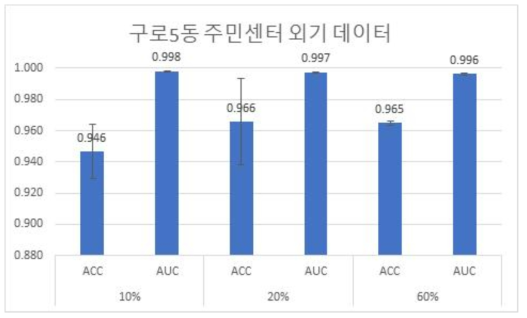 KTR 센서 데이터에 대한 딥러닝 기반 결측치 복원 및 예측모델의 예측성능 그래프