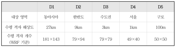 하이브리드 모델링 영역 구성