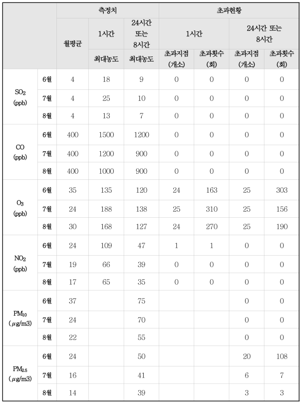 서울지역 국가 도시대기측정망의 주요 대기오염물질 최대 농도 및 대기 환경기준 초과현황 (2018년 6월 ∼ 2018년 8월)