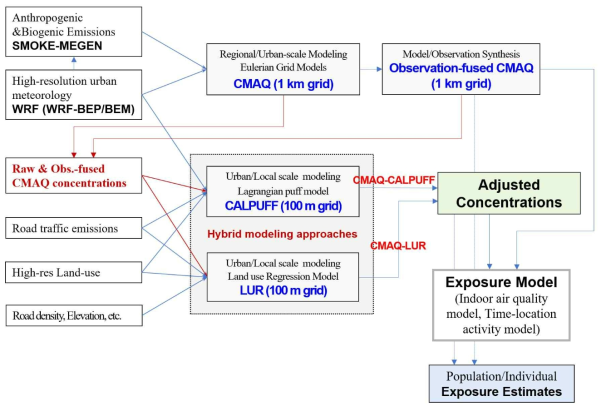 하이브리드 모델링 (CMAQ-CALPUF & CMAQ-LUR) 과정과 노출평가 활용