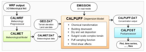 CALPUFF 모델링 흐름도