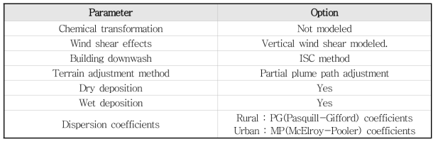 CALPUFF 모델 파라미터별 설정 옵션 (Scire et al., 2000)