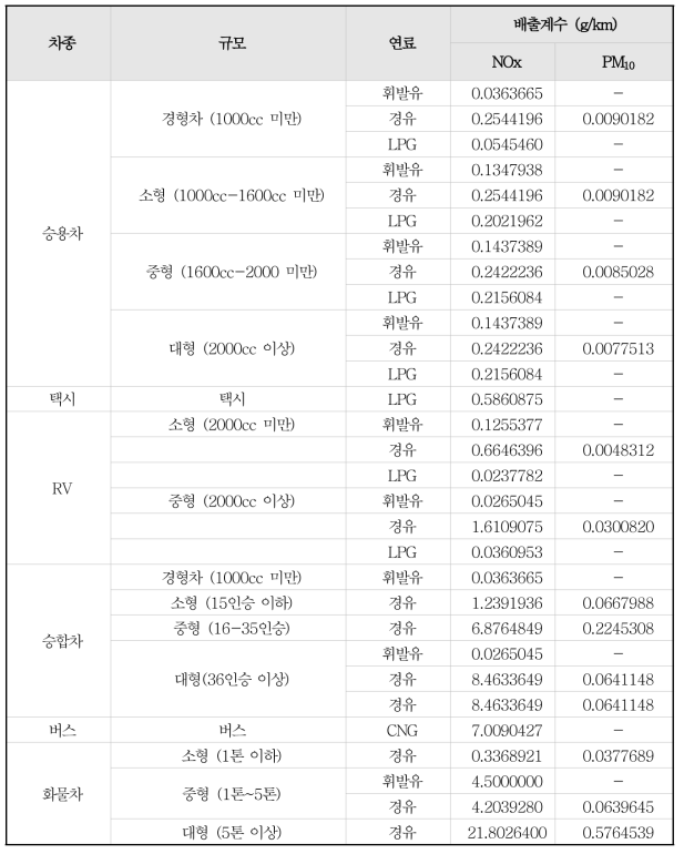 서울지역 차종 연료별 NOx, PM10 배출계수