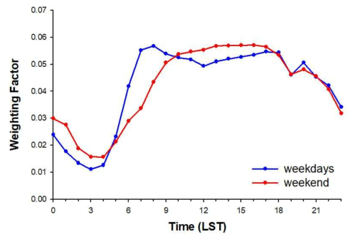서울지역 주중과 주말의 시간별 할당계수