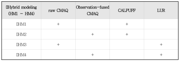 하이브리드 모델링 방법 (HM1∼HM4)