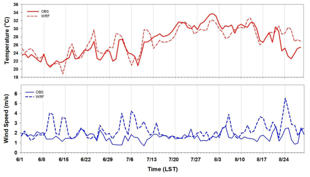 서울 ASOS 지점의 관측치와 WRF 모델에서 계산된 일평균 기온 및 풍속의 변화 (2018년 6월 1일∼2018년 8월 31일)