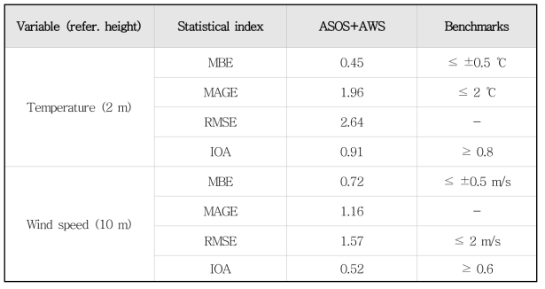 WRF 기온 및 풍속 통계검증, 서울 ASOS와 AWS 지점(39지점, 2018년 6∼8월)