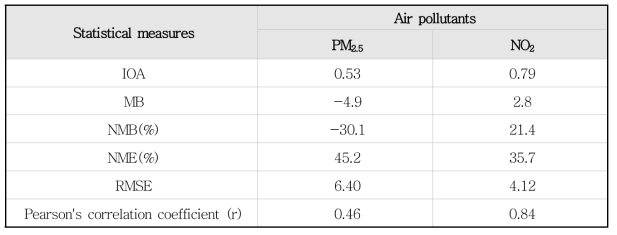 CMAQ 모델 통계검증(2018년 6월 1일- 8월 31일)