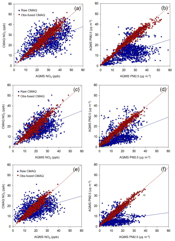 도시대기측정소 일평균 NO2, PM2.5 농도와 raw CMAQ 및 observation-fused CMAQ 농도 간 비교, 2018년 6월(a, b), 7월(c, d), 8월(e, f)