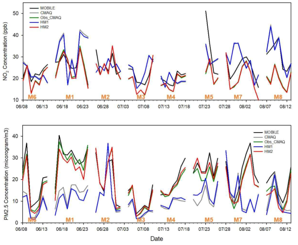 하이브리드 모델링 영역(구로지역) 모바일 측정농도와 모델조합별 NO2, PM2.5 농도 비교(2018년 6월 3일∼8월 13일)