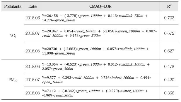 Raw CMAQ을 종속변수로 입력한 LUR 방정식