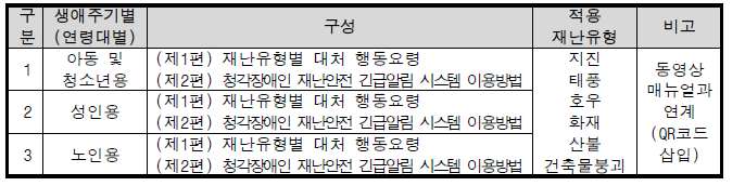 청각장애인용 재난안전 긴급알림 책형식 서비스 매뉴얼 개발 개요