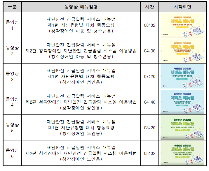 청각장애인용 재난안전 긴급알림 동영상 서비스 매뉴얼 종류