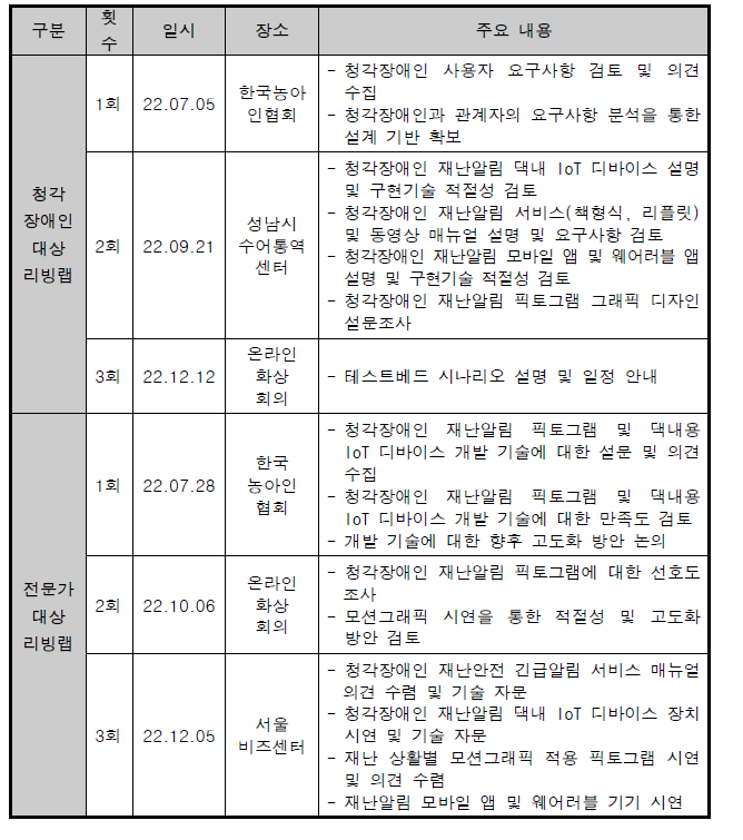 리빙랩 운영 내용