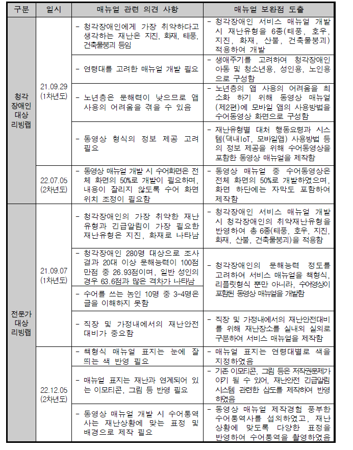 리빙랩 운영시 매뉴얼 관련 의견 및 매뉴얼 보완점 도출