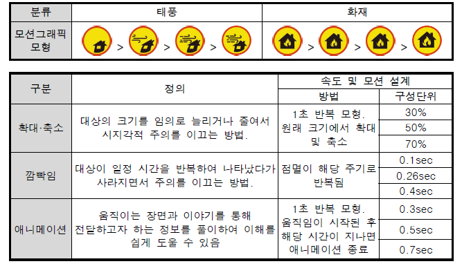 모션그래픽의 모형, 종류 및 단계 설정