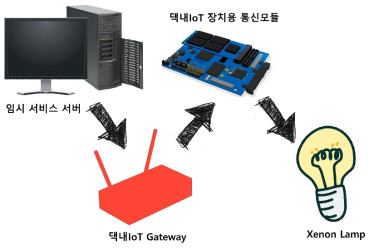 서비스서버-댁내IoT Gateway-통신모듈 통신 모식도